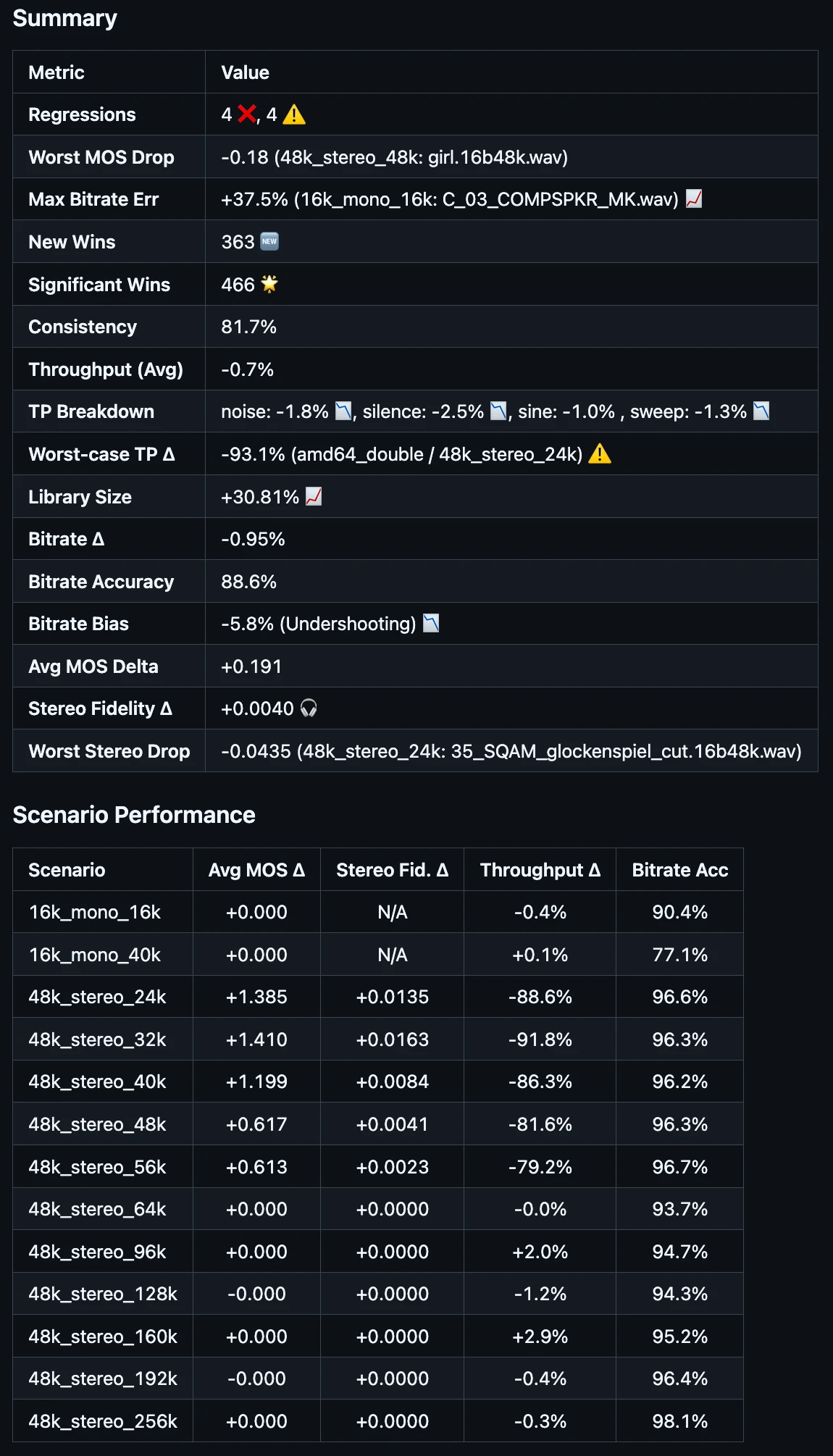 A benchmark summary comment from PR #143: a table of regressions, wins, MOS delta, throughput delta, and bitrate accuracy, followed by a per-scenario breakdown.